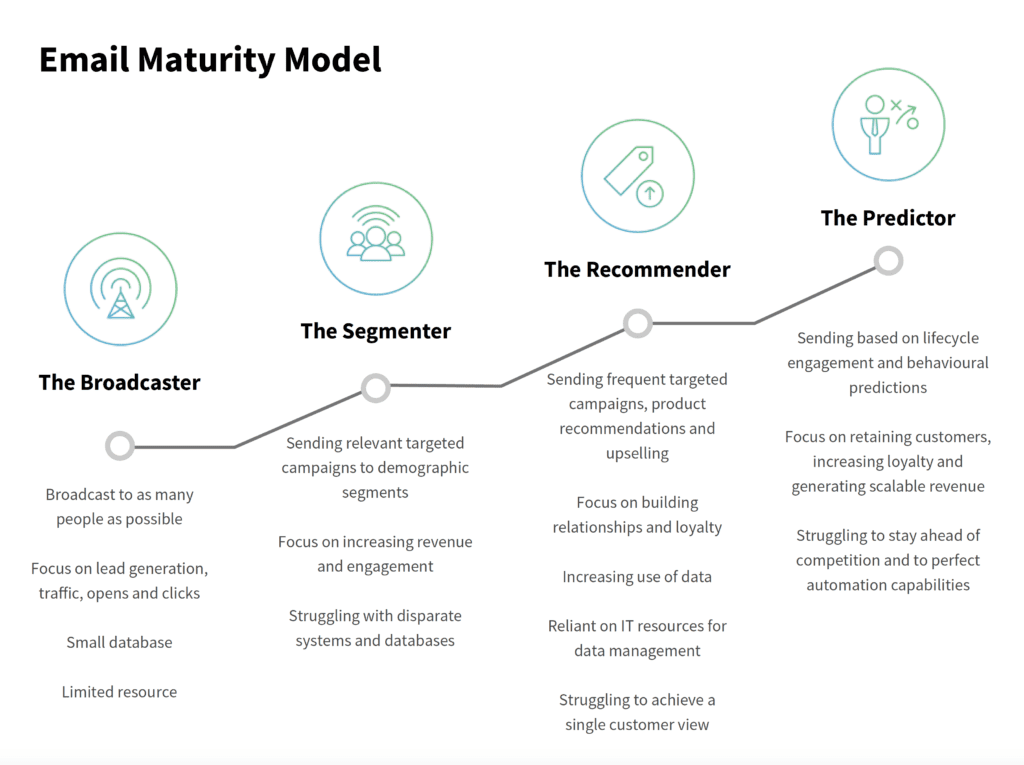 Email Maturity Model